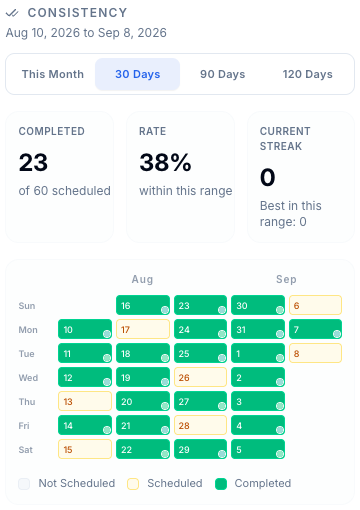 FamilyGoal routine consistency and completion history